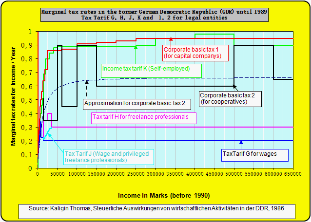 The tax structure in the former German Democratic Republic