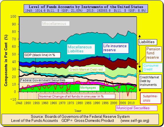 The levl of funds accounts