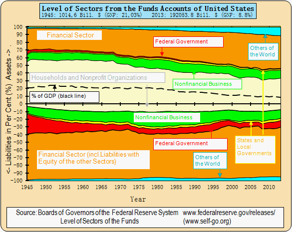 The levl of sectors from the funds accounts