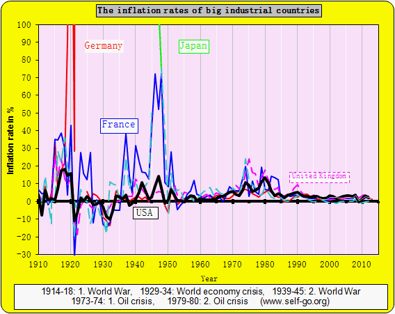 The inflation rates in mature economies
