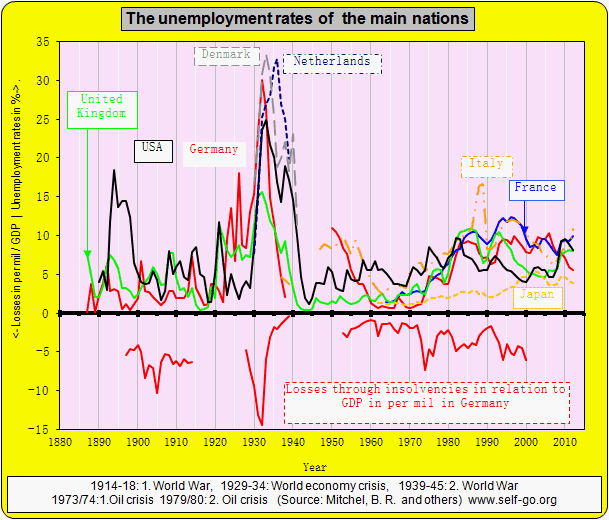 The quotes of unemployment in different countries