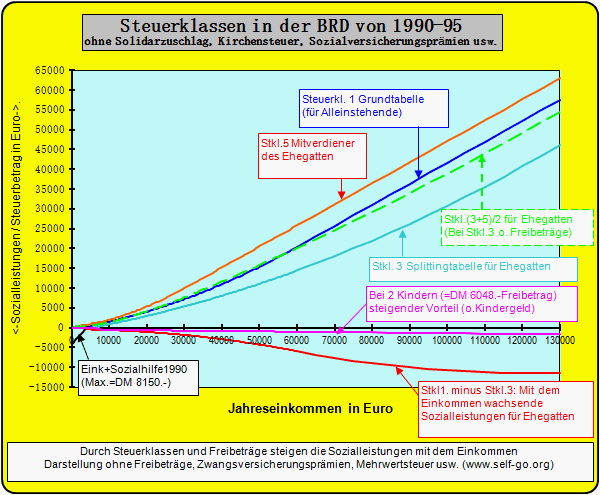 Progression deutscher Steuerklassen