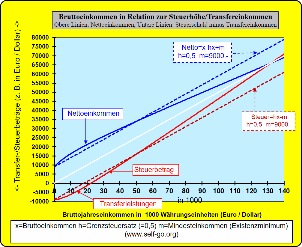 Progression bei einem integrierten Steuertransfersystem