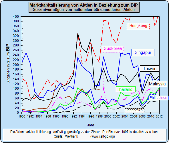 Relation Aktienkapitalisierung zum BIP bei Fernoststaaten