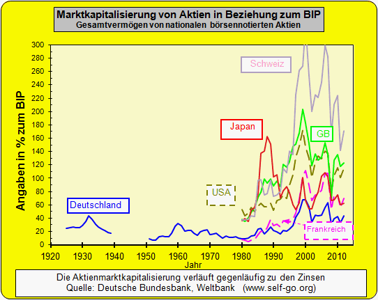Aktienkapitalisierung in Relation zum BIP