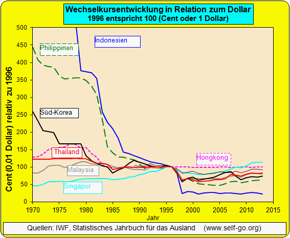 Wechselkursentwicklung zum Dollar von Fernoststaaten