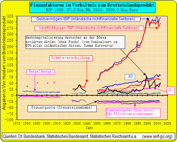 Finanzindikatoren in Relation zum BIP
